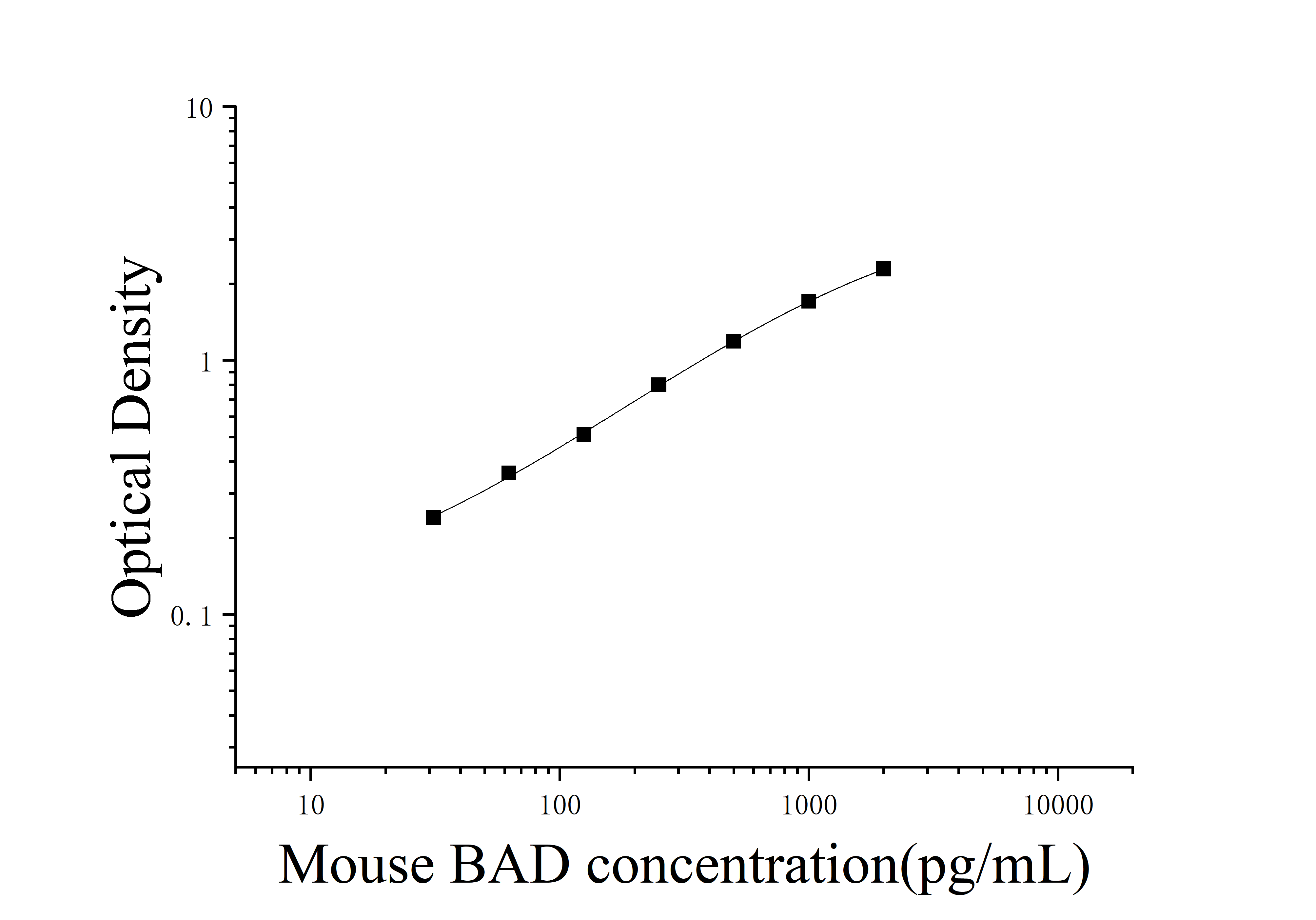 Mouse Bcl2 Associated Death Promoter (BAD) ELISA Kit Mouse Bcl2 Associated Death Promoter (BAD) ELISA Kit